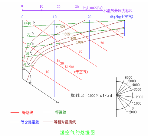 濕空氣的焓濕圖